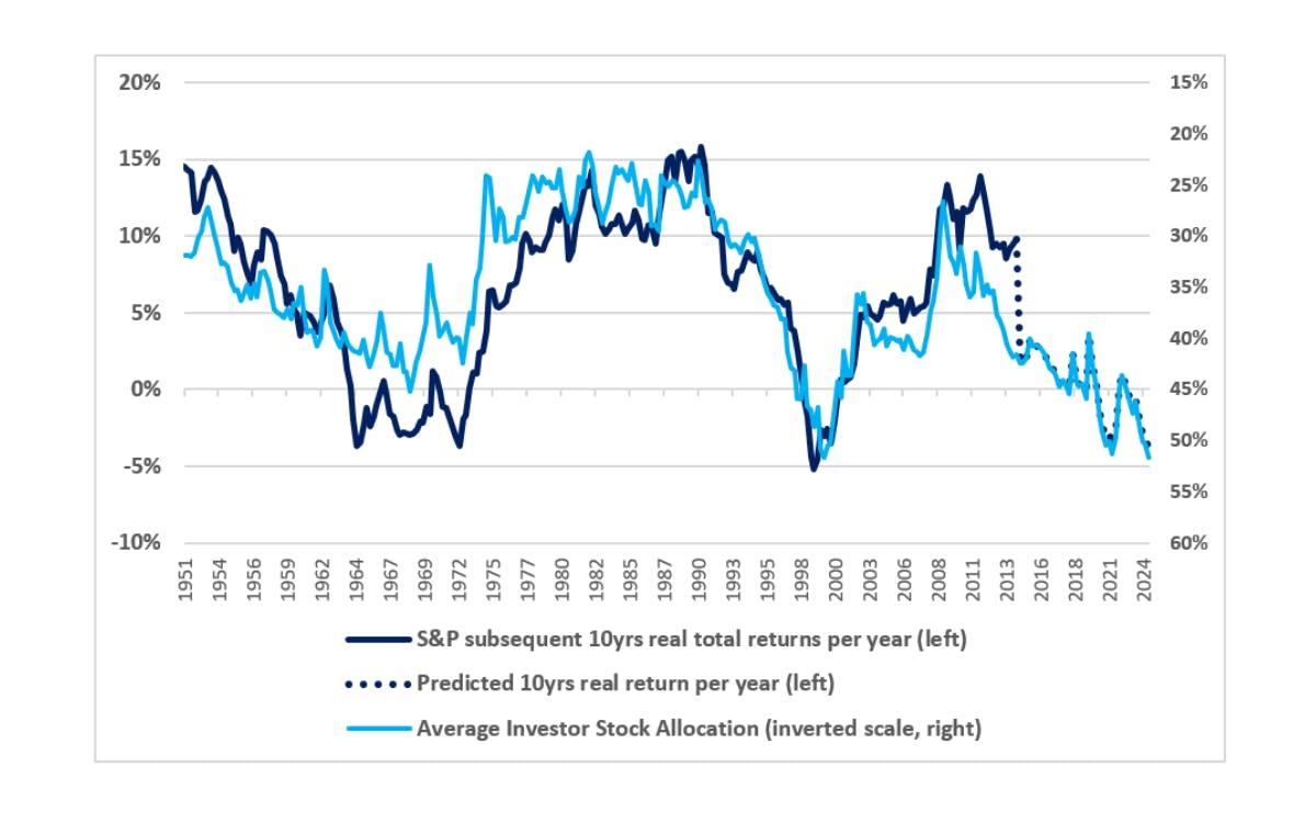 S&P stock allocation chart, Finimize