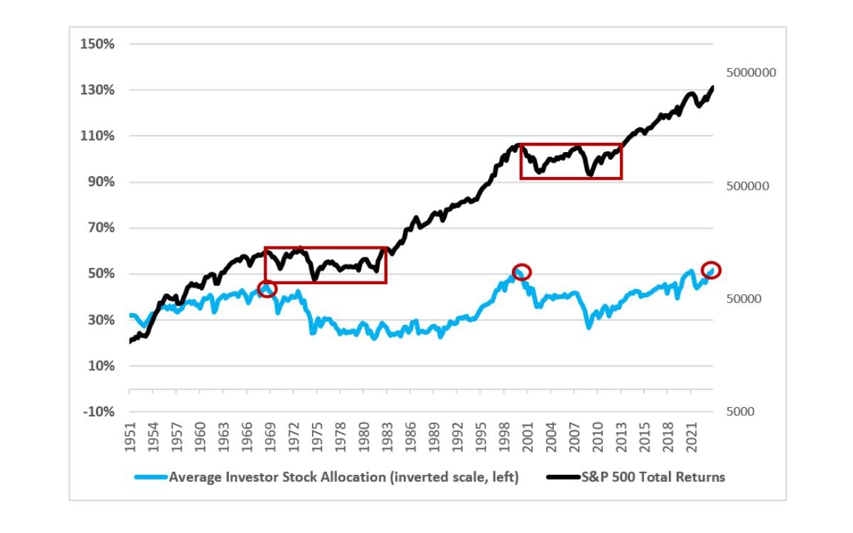 Record allocations to stocks have preceded lost decades for US stocks, Finimize