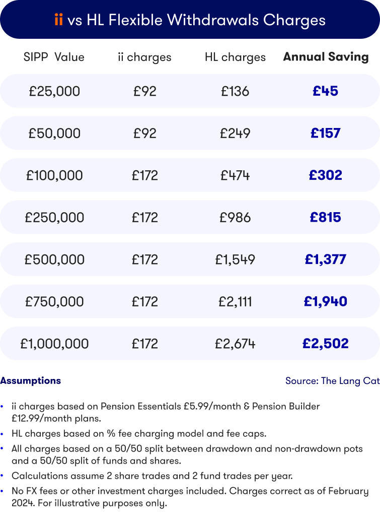 Flexible Withdrawal Charges