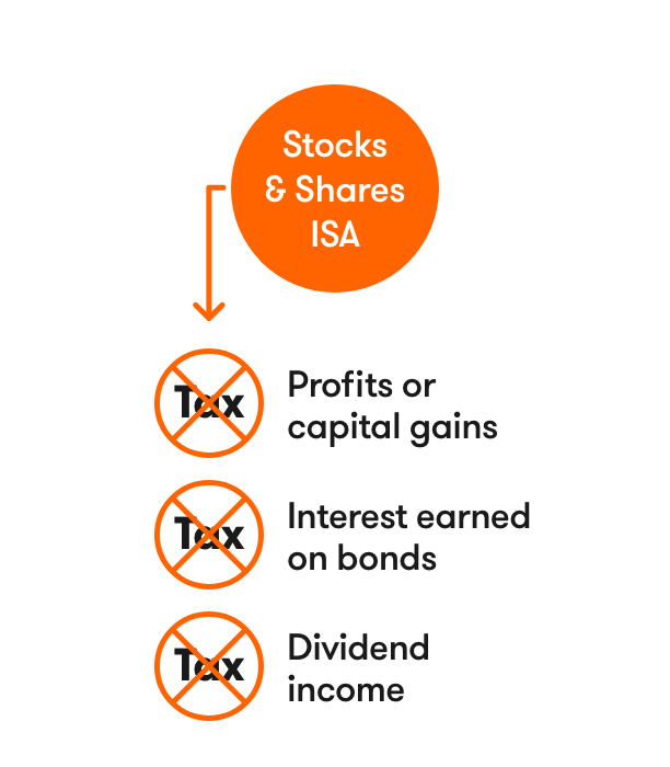 Tax benefits of a Stocks and Shares ISA