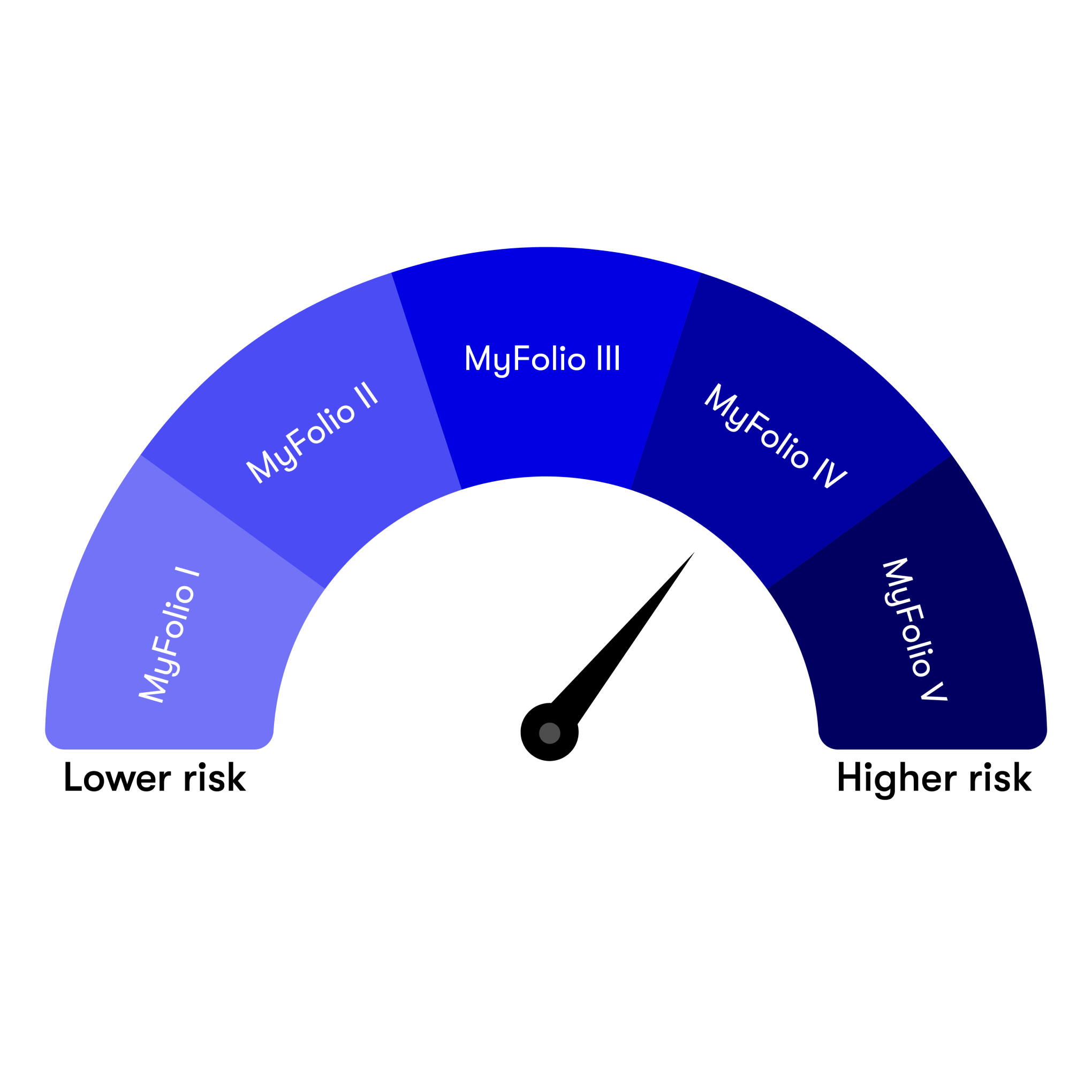 my-folio-risk-measure