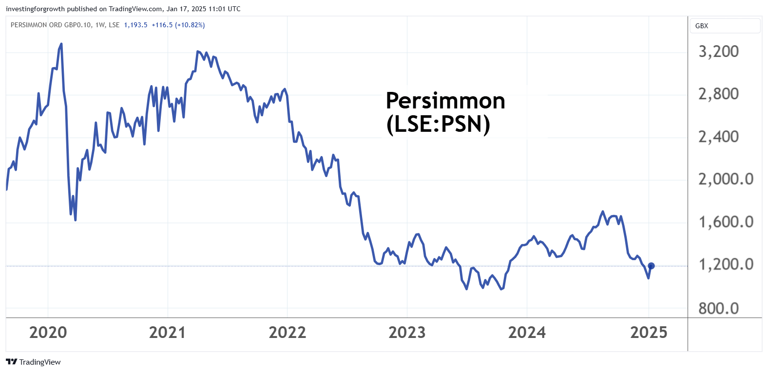 Persimmon performance chart