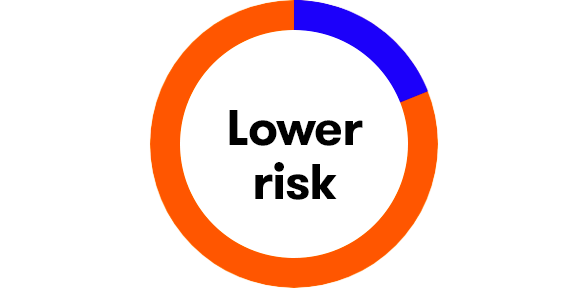 Lower risk