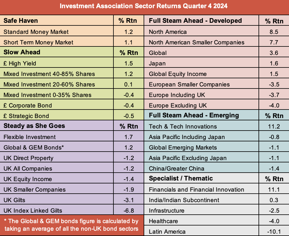 IA sector returns Q4 2024