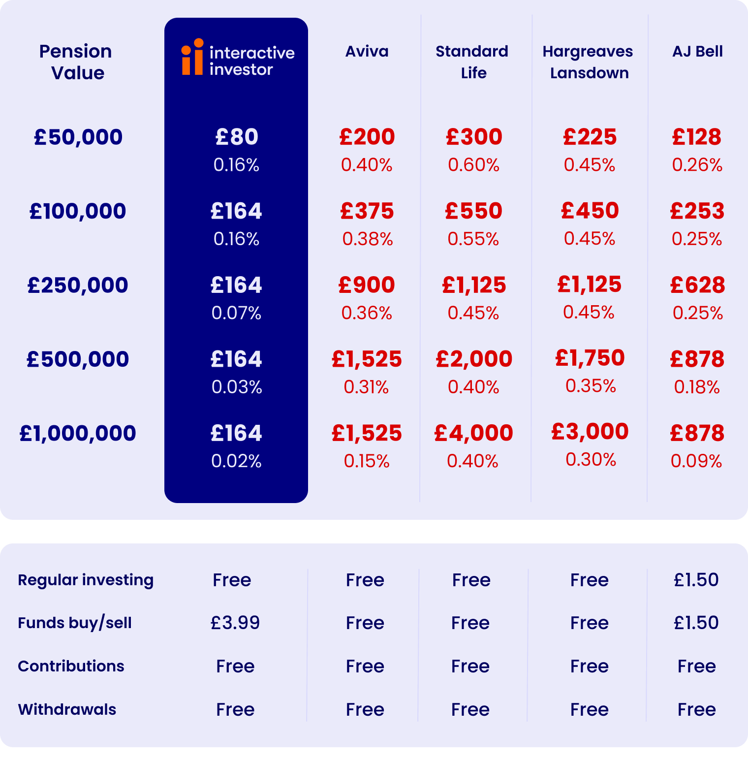 SIPP Comparison Table