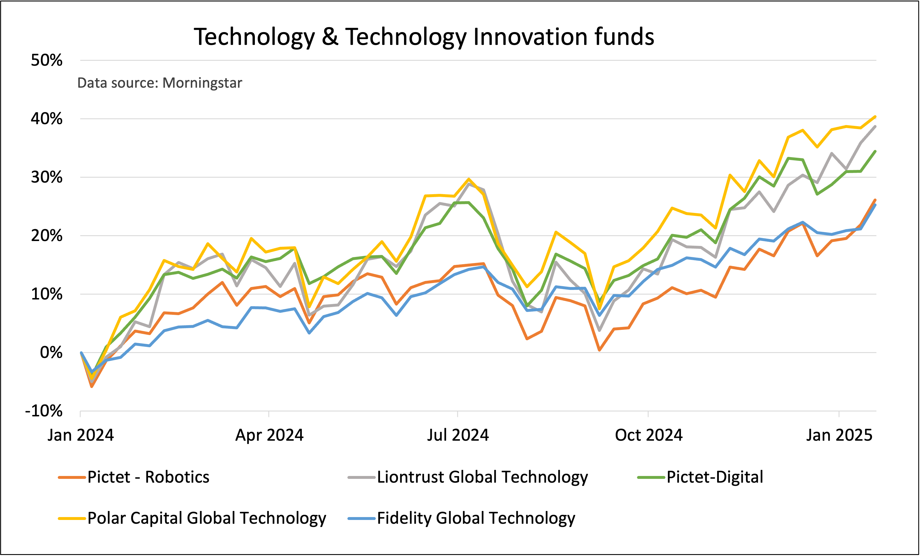 Saltydog tech funds chart