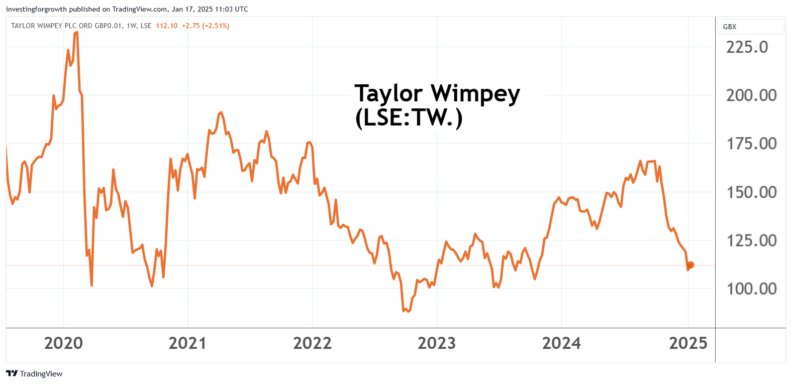 Taylor Wimpey performance graph